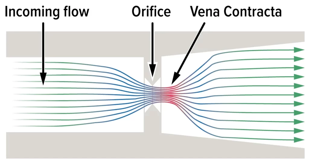 Jetting-vena-contracta 避免质量流量控制器中的喷射
