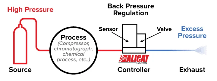 Pressure-Controllers_Downstream 使用带有下游阀的 Alicat 压力控制器来控制背压