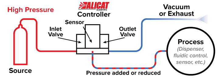 Pressure-Controllers_Dual 使用 Alicat 双阀压力控制器进行封闭容积压力控制