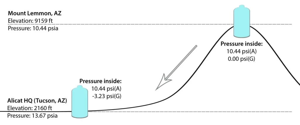 Pressure-and-altitude-going-down-1 绝对压力仪表与表压仪表